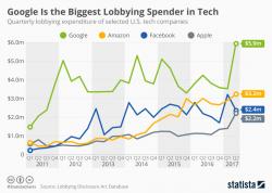 Google Is The Biggest Lobbying Spender In Tech