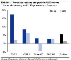 Goldman Downgrades Stocks Over Next 12 Months Due To Risk Of Sharp Market Drop