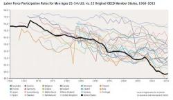 "We Have A Serious Problem": For Jamie Dimon, This Is The Most Troubling Chart About The US Economy