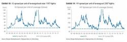 Morgan Stanley Turns Apocalyptic On Credit: "A Cycle Turn Is Closer Than Many Believe"