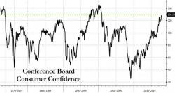 In The Past 50 Years, Americans Have Seldom Been 'More Confident' Than Today