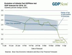 Atlanta Fed Slashes Q1 GDP Estimate To Only 0.1%