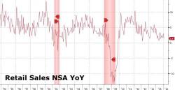 Retail Sales Beat Expectations, Control Group Rises Most Since May Delaying "Fed Relent" Retail Sales Beat Expectations, Control Group Rises Most Since May Delaying "Fed Relent"
