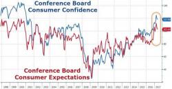 Consumer Confidence Drops To Weakest Since Feb As 'Soft' Data Slump Continues