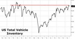 How Is This Not A Recession? Ford To Slash 10% Of Global Workforce How Is This Not A Recession? Ford To Slash 10% Of Global Workforce