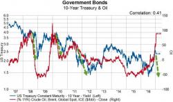 Oil Prices Are Up 90% YoY... What That Might Mean For Bonds