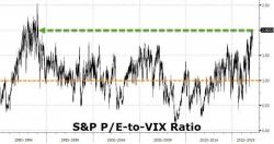 Risk-Ignorance Reaches 23 Year High As Short Interest Hits Record Low Risk-Ignorance Reaches 23 Year High As Short Interest Hits Record Low