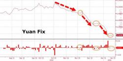 Some Chinese Banks Run Out Of Physical Dollars As PBOC Holds Yuan Fix Flat For 4th Day