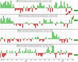 Oil Spikes After DOE Reports Huge Inventory Draw, Production Drop Oil Spikes After DOE Reports Huge Inventory Draw, Production Drop