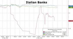 European Banking Bloodbath Spreads To Spain After Italy Fires €20 Billion "Bazooka" At €360 Billion Problem
