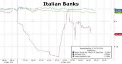 European Banking Bloodbath Spreads To Spain After Italy Fires €20 Billion "Bazooka" At €360 Billion Problem European Banking Bloodbath Spreads To Spain After Italy Fires €20 Billion "Bazooka" At €360 Billion Problem