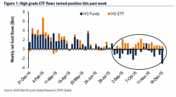 Stock Buybacks In Jeopardy: Investment Grade Bond Funds See Biggest Outflow In 17 Weeks Stock Buybacks In Jeopardy: Investment Grade Bond Funds See Biggest Outflow In 17 Weeks