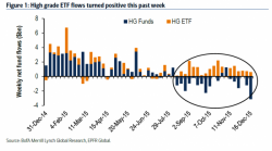 Stock Buybacks In Jeopardy: Investment Grade Bond Funds See Biggest Outflow In 17 Weeks