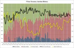 Demand Tumbles For 5Y Treasuries As Tailing Auction Leads To Highest Yield Since 2011