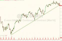 S&P Futures Jump As Rebound In Commodities Helps Defense Of Key Support Trendline