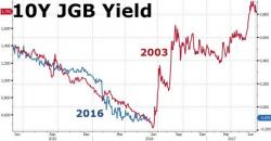 Bank Of Japan Board Member Warns Of "2003 Shock" Historic Bond Market Collapse Bank Of Japan Board Member Warns Of "2003 Shock" Historic Bond Market Collapse