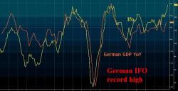 S&P Futs Near All Time High On Strong Euro Data; Oil Drops On Trump's SPR Sale Plans