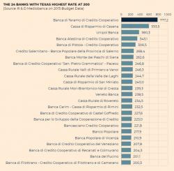 Bailins Coming In EU - 114 Italian Banks Have NP Loans Exceeding Tangible Assets