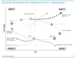 Deutsche: Every Time We Asked "How Much Lower Could Vol Go” Things Would Become Unpleasant