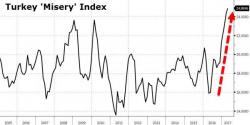 The Turkish People Have Never Been More "Miserable"