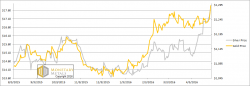 Paper Gold Is Rising, Report 1 May, 2016