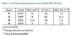 Momo Bad News: JPM's Quant Guru Kolanovic Confirms Tech Bubble Has Burst... Again