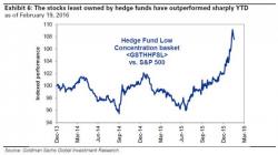 Two Charts Showing How Dazed And Confused Hedge Fund Traders Currently Are