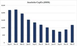 Peak Shale: Anadarko Just Became The First US Oil Producer To Slash CapEx