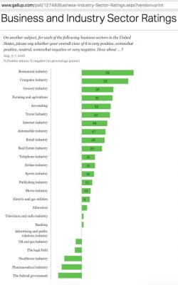 Gallup Finds Stunning Decline In Americans' Respect For US Government Gallup Finds Stunning Decline In Americans' Respect For US Government
