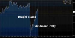 Global Stocks Rebound From Overnight Lows, On Edge Ahead Of Trump-Xi Meeting