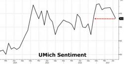 UMich Consumer Confidence Tumbles To Lowest Since Before Election As 'Hope' Disappears