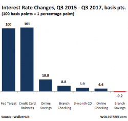 How Fed Rate Hikes Impact US Debt Slaves