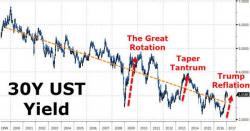 David Rosenberg Warns "The 35-Year-Old Bond Bull Market Is Not Over"