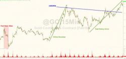 Gold Soars Above Key Technical Level Near 2-Month Highs Gold Soars Above Key Technical Level Near 2-Month Highs