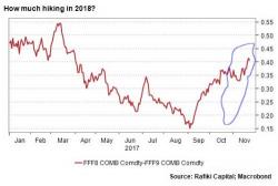 FOMC Minutes Preview: Beware A Dovish Surprise By A "Very Uncertain" Yellen FOMC Minutes Preview: Beware A Dovish Surprise By A "Very Uncertain" Yellen