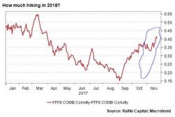 FOMC Minutes Preview: Beware A Dovish Surprise By A "Very Uncertain" Yellen