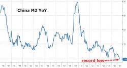 A New Chinese Threat Emerges: Net Bond Issuance Crashes Most On Record