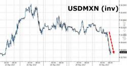 Peso Pounded As Political Risk Re-Emerges In Mexico