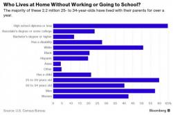 A Quarter Of Millennials Living At Home Neither Work Nor Study