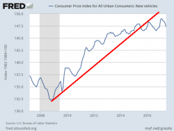 Did the Sub-Prime 2.0 Bubble Just Burst?