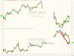 Stocks Rip Higher On VIX ETF Slam
