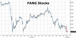 Bond Bloodbath Continues, Tech Stocks Sink To 2-Month Lows