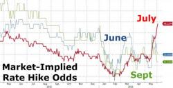 Rate Hike "Cycle" Remains Unlikely