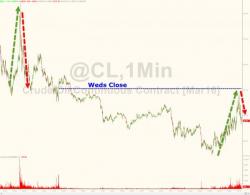 WTI Crude Pumps'n'Dumps Back To $26 Handle After Saudi Headlines