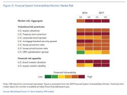 Dear Janet Yellen: Here Is Your Own Watchdog Warning About Financial Stability Risks In "Red And Orange"