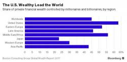 Richest Americans Will Control 70% Of Country's Wealth By 2021, BCG Says