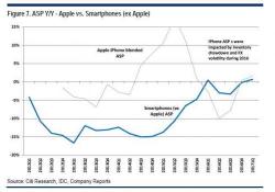 AAPL Loses $50BN In Market Cap As Citi Piles On: Cuts EPS, iPhone Sales Forecast AAPL Loses $50BN In Market Cap As Citi Piles On: Cuts EPS, iPhone Sales Forecast