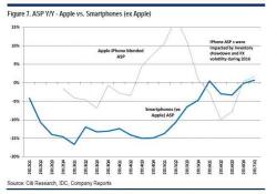 AAPL Loses $50BN In Market Cap As Citi Piles On: Cuts EPS, iPhone Sales Forecast