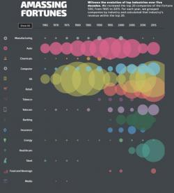 Visualizing The Evolution Of The American Economy Over The Past 50 Years Visualizing The Evolution Of The American Economy Over The Past 50 Years