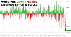 Foreign Investors Are Dumping Japanese Bonds & Stocks At Almost Record Pace